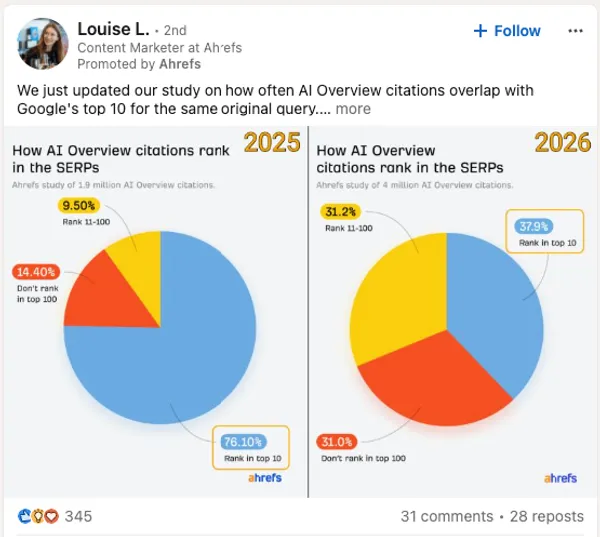 LinkedIn boosted post by Louise L., promoted by Ahrefs, in the feed